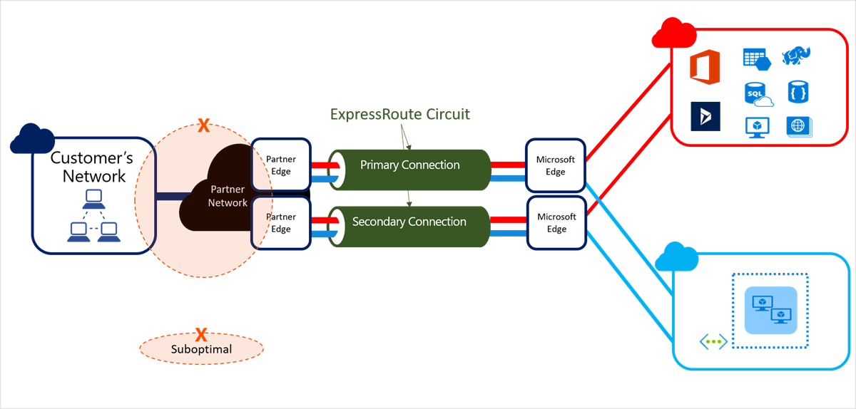 Diagram of suboptimal last mile connectivity for ExpressRoute circuits.