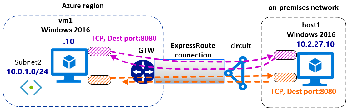 Diagram of IPsec interesting traffic in ExpressRoute private peering.