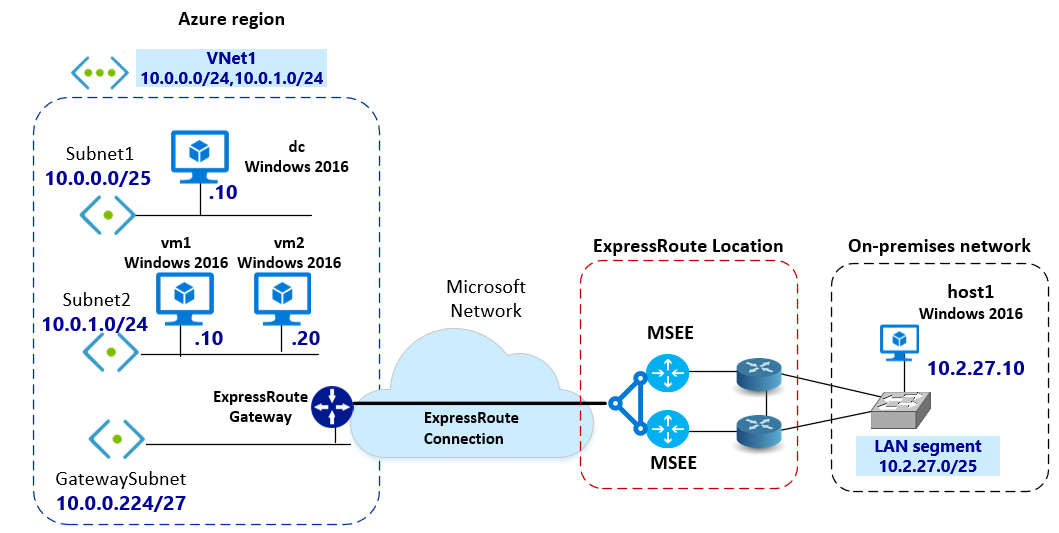 Diagram of the network topology for IPsec transport mode through ExpressRoute.