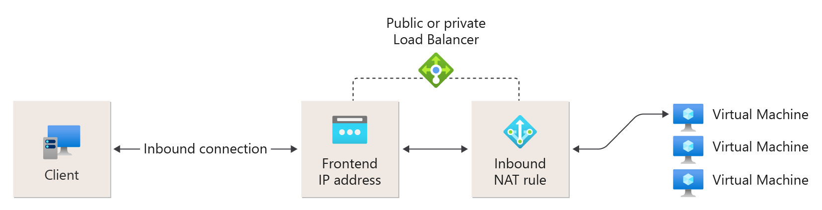 Diagram showing an inbound NAT rule that forwards traffic from a frontend port to a specific backend virtual machine.