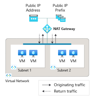 Diagram of a NAT gateway resource with virtual machines for outbound connections to the internet.