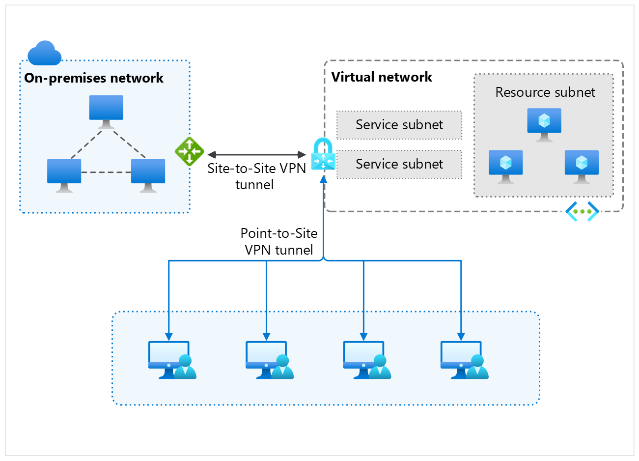 Diagram showing a site-to-site VPN tunnel and a point-to-site VPN tunnel connected to the Azure VPN Gateway.