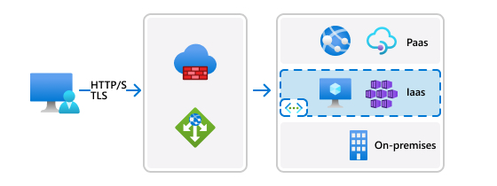 Diagram showing Application Gateway receiving client HTTP requests and routing them to web app backends based on path and host rules.