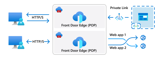 Diagram showing Azure Front Door routing global client traffic through edge points of presence to the nearest healthy regional backend.