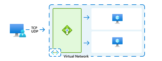 Diagram showing Azure Load Balancer receiving client traffic on a public front end and distributing it across a backend pool of VMs.