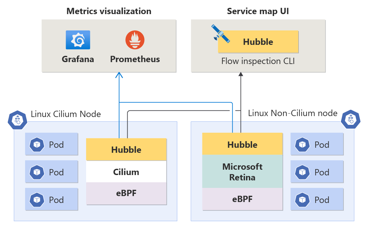 Diagram showing Advanced Container Network Observability collecting Kubernetes cluster network telemetry (metrics, logs, and flow data) for analysis.
