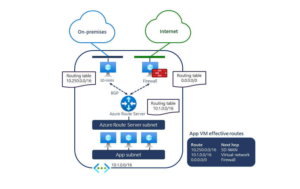 Diagram showing Azure Route Server in a virtual network exchanging BGP routes with a network virtual appliance and the Azure SDN.