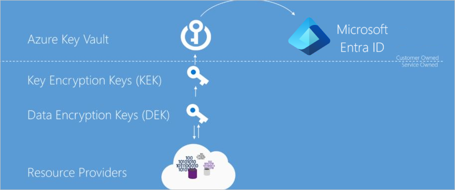 Diagram that shows Azure encryption at rest components and key hierarchy.
