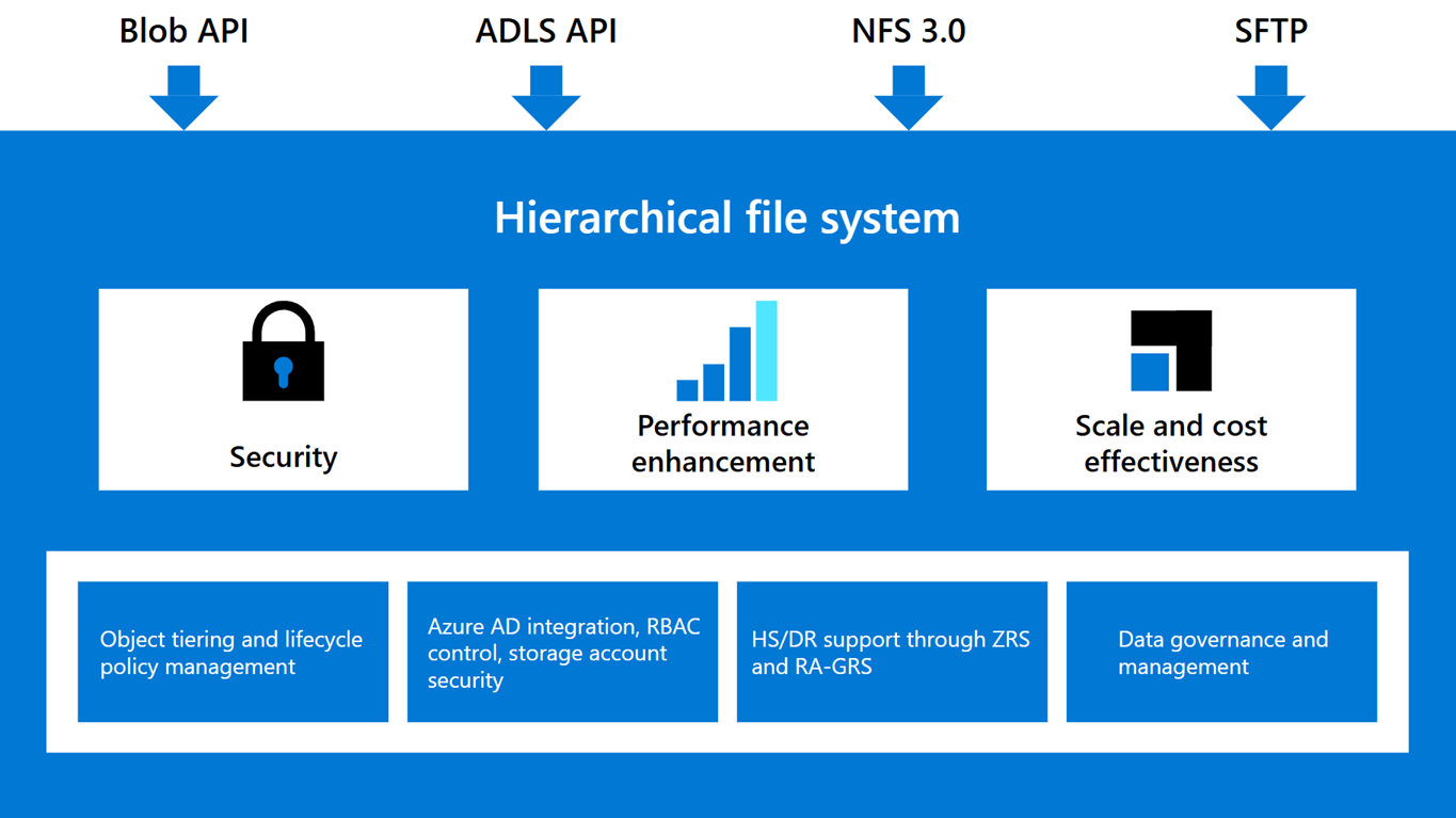 Diagram showing how Blob APIs and Data Lake Storage APIs route through the hierarchical namespace to access the same data in a storage account.
