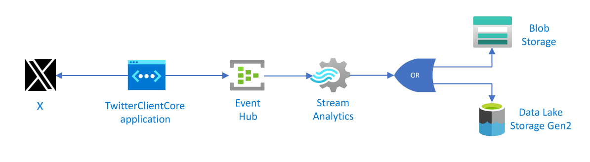 Diagram that shows the services and applications used to build the social media analytics solution.