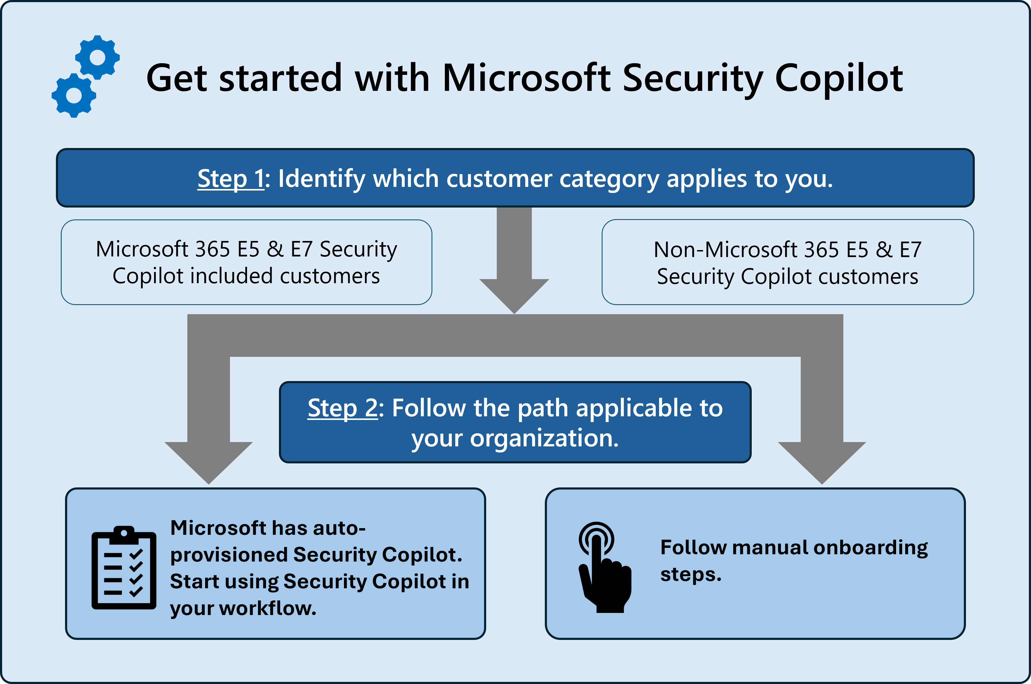 Image of getting started with Security Copilot flow