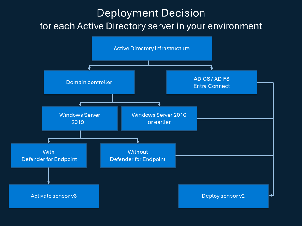 Decision tree diagram showing sensor version selection based on server role and operating system version.
