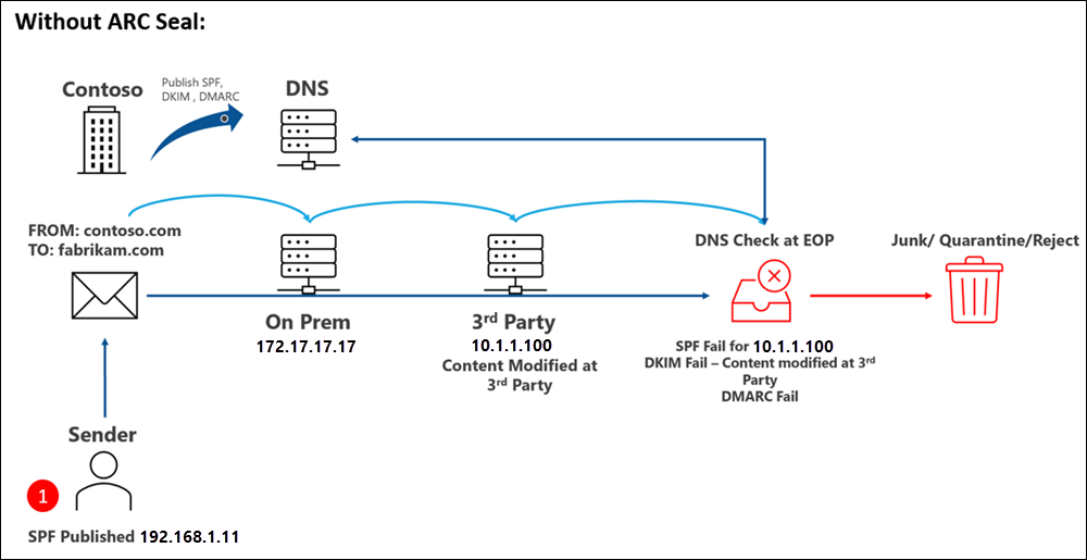 Contoso publishes SPF, DKIM, and DMARC. A sender using SPF sends email from inside contoso.com to fabrikam.com, and this message passes through a legitimate non-Microsoft service that modifies the sending IP address in the email header. During the DNS check at Microsoft 365, the message fails SPF due to the altered IP, and fails DKIM because the content was modified. DMARC fails because of the SPF and DKIM failures. The message is delivered to the Junk Email folder, quarantined, or rejected.