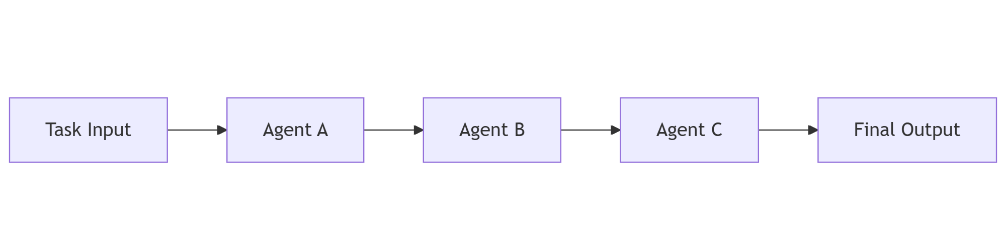 Sequential agent orchestration: Task Input → Agent A → Agent B → Agent C → Final Output