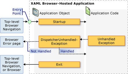 ApplicationModelOverview_ApplicationObjectEvents_xbap XBAP - Application Object Events