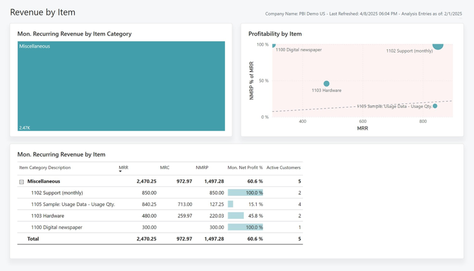 Screenshot of the Revenue by Item report.