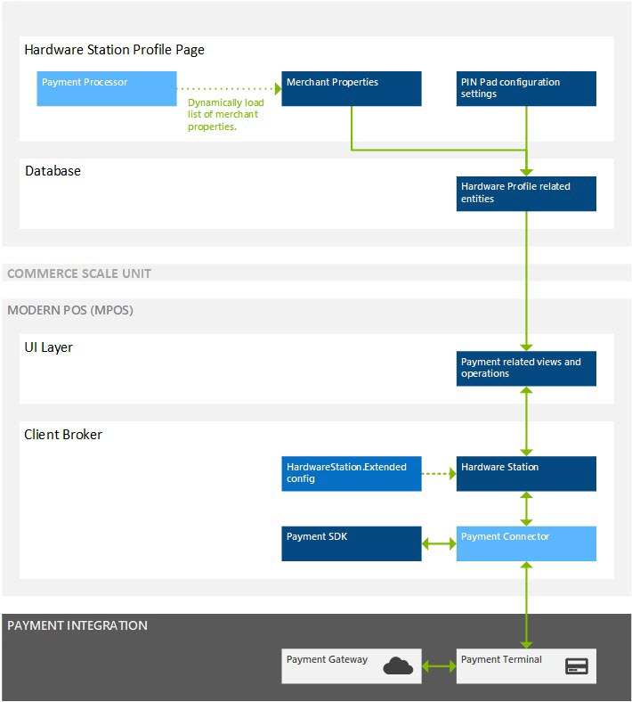Screenshot of the payment connector integration overview.