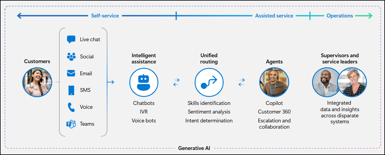 Screenshot of Dynamics 365 Contact Center end-to-end architecture showing self-service, assisted service, and operations roles.