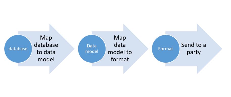 ER main data flow