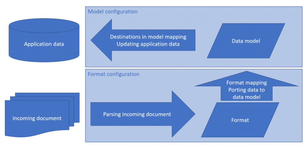 Screenshot of data flow for incoming format components.