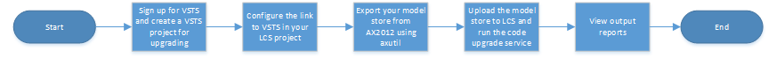 Screenshot of the configuration process for the Code upgrade service.