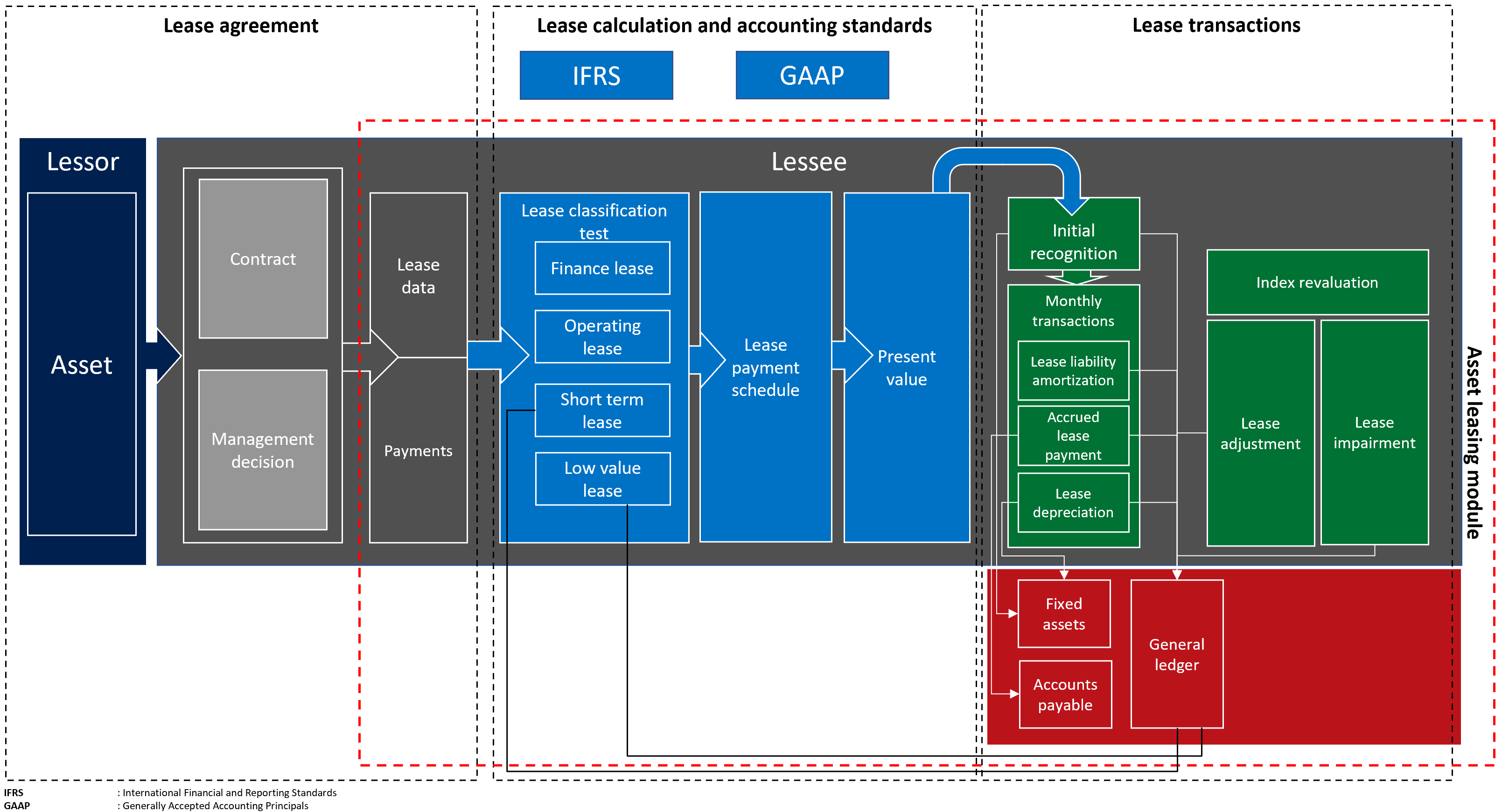 Screenshot of Asset leasing elements.
