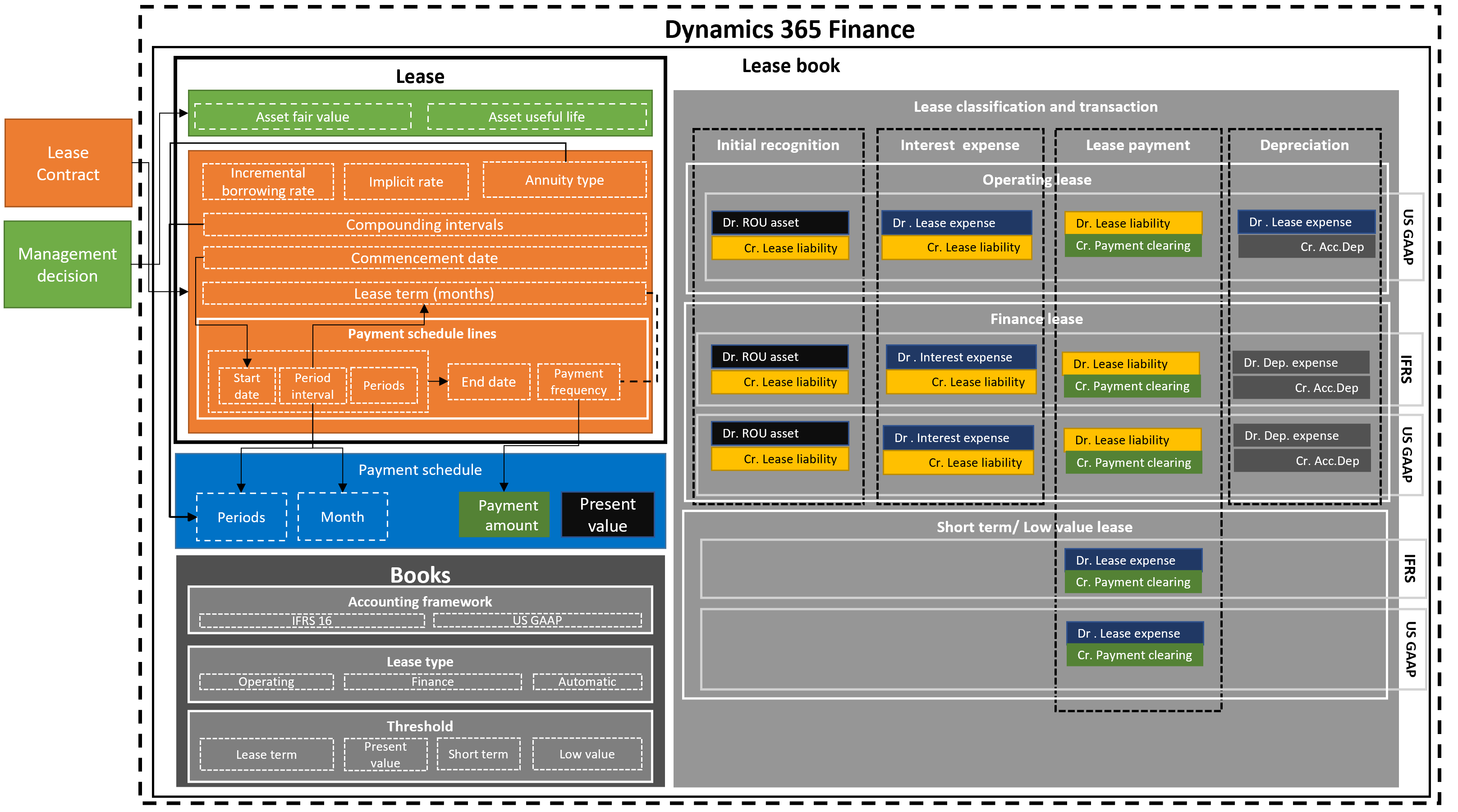 Screenshot of leasing, lease book, and payment schedule.