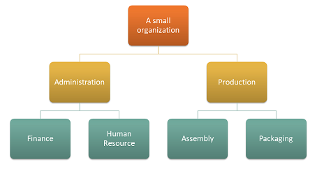Screenshot of an example organization structure.