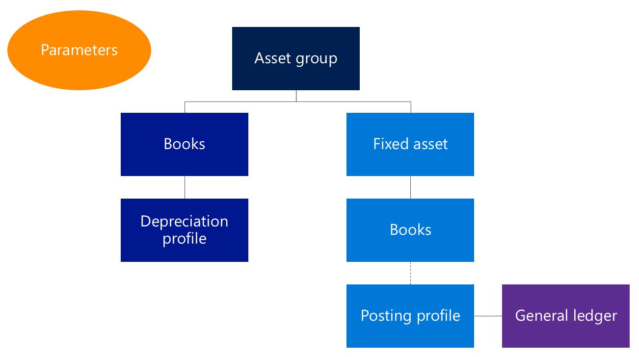 Screenshot of fixed asset components.