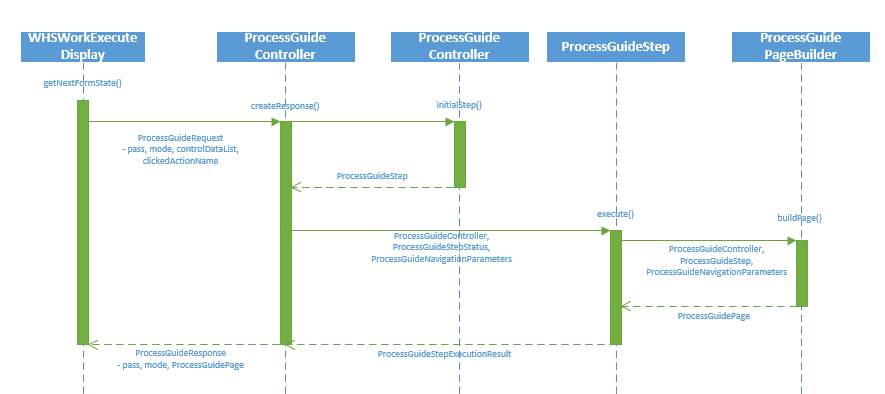 Screenshot of simplified control flow sequence diagram.