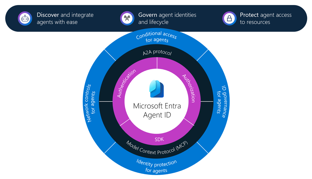 Diagram showing the identity management, access protection, governance, and compliance capabilities that Microsoft Entra Agent ID provides for AI agents.