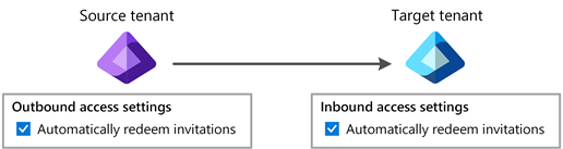 Diagram that shows the automatic redemption setting for both outbound and inbound.
