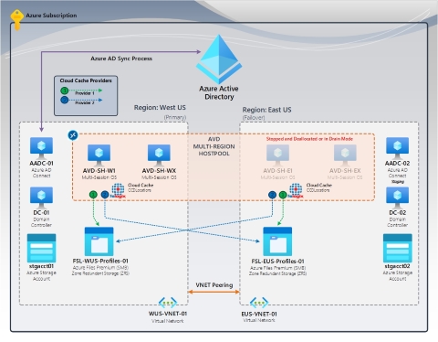 Screenshot that shows F S Logix disaster recovery failover.