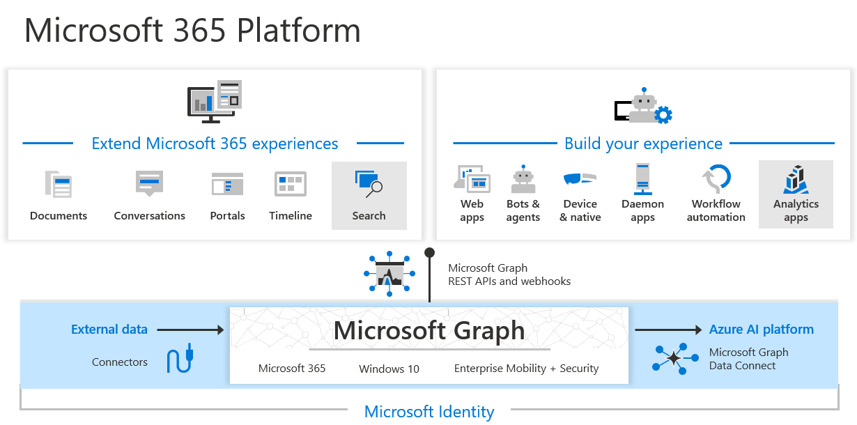 Diagram that shows how Microsoft Graph API, Copilot connectors, and Data Connect power the Microsoft 365 platform.