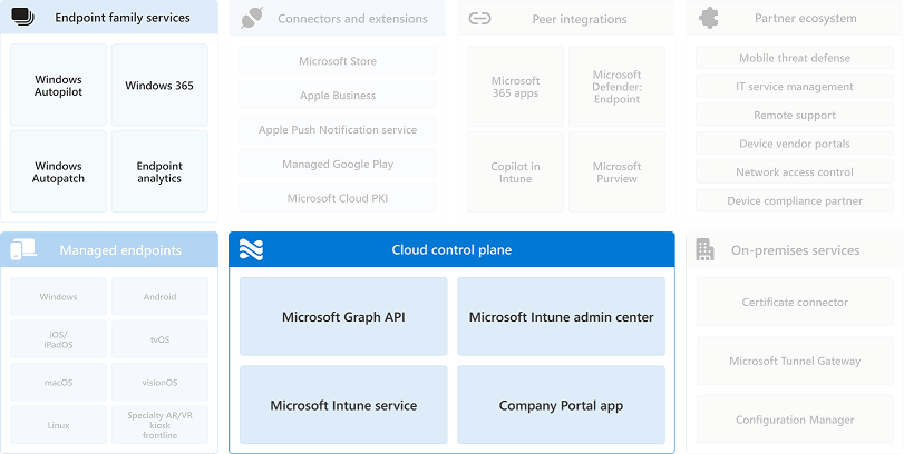 Diagram of endpoint family services as they relate to the cloud control plane.
