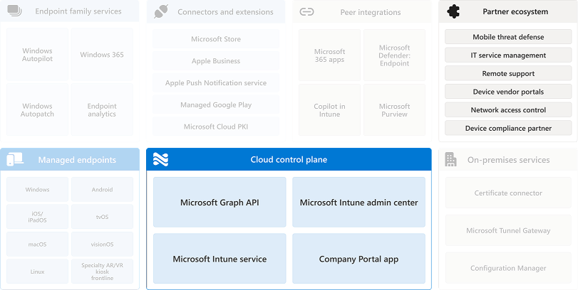 Diagram of the partner ecosystem as it relates to the cloud control plane.
