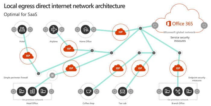 Screenshot that shows local egress network architecture.