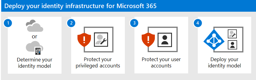 Deploy your identity infrastructure for Microsoft 365.