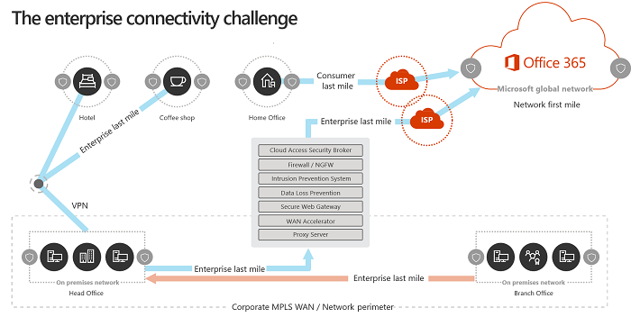 Screenshot that shows traditional enterprise network model.