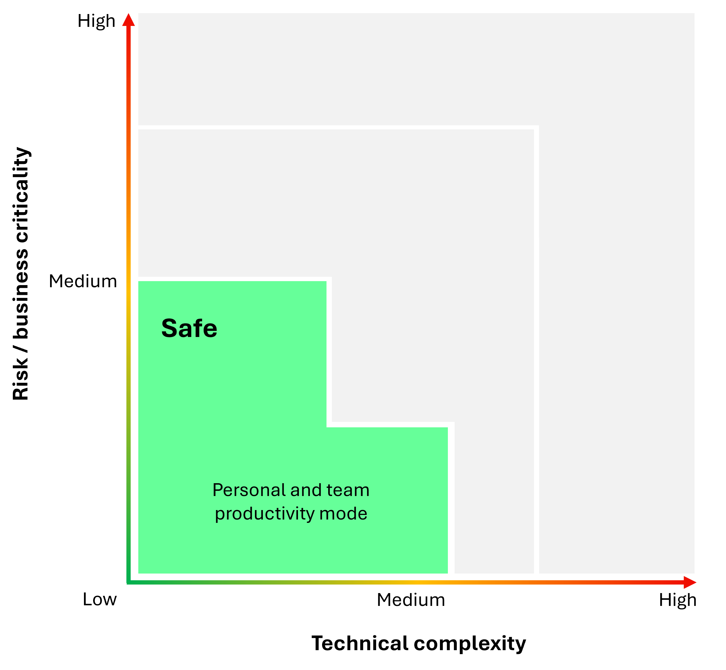 Diagram of risk and technical complexity zones showing 'Safe' zone for personal and team productivity agents with low risk and complexity.