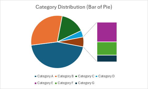 A bar of pie chart showing category distribution with smaller slices expanded into a separate bar.