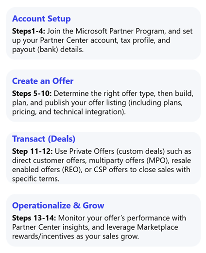 Overview diagram of the steps to transact on Microsoft Marketplace. The steps include account setup, create an offer, transact, and operationalize and grow.