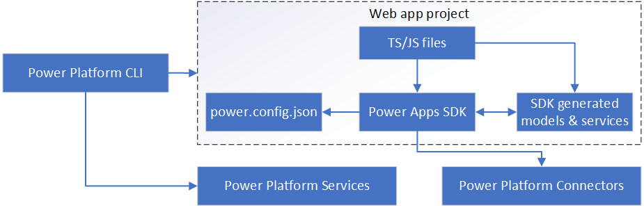 Screenshot of the code app development architecture and component relationships.