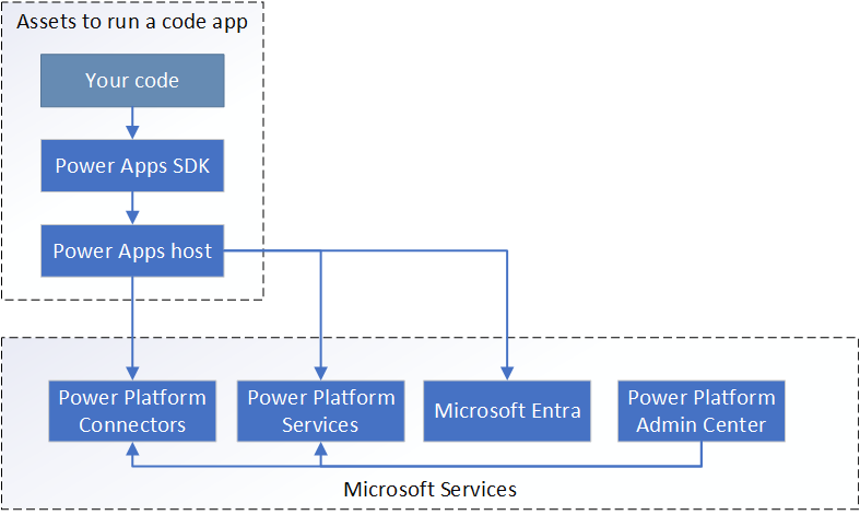 Screenshot of the code app runtime architecture and its three logical components.