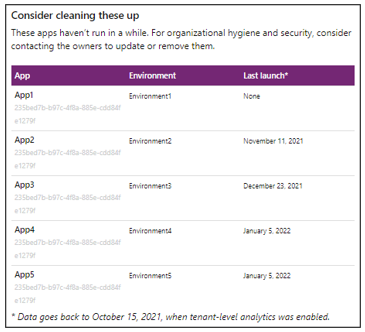Screenshot of the second section of a managed environments weekly digest.