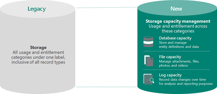 Evolution of data management