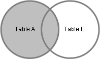 NAV_Query_SQL_Left_Outer_Join Visualization of SQL left outer join