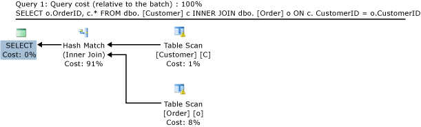 Query plan for join of memory optimized tables. Query plan for join of memory optimized tables.