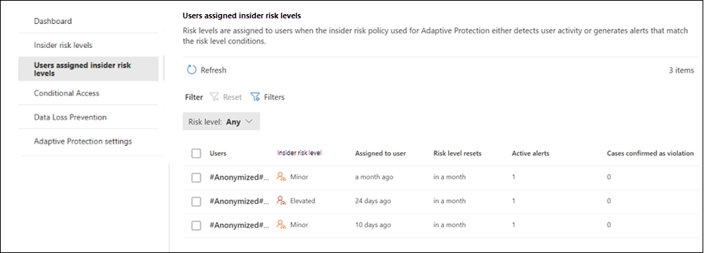 Screenshot of the Adaptive Protection users page listing users with their assigned insider risk levels, active alerts, and risk level reset dates.