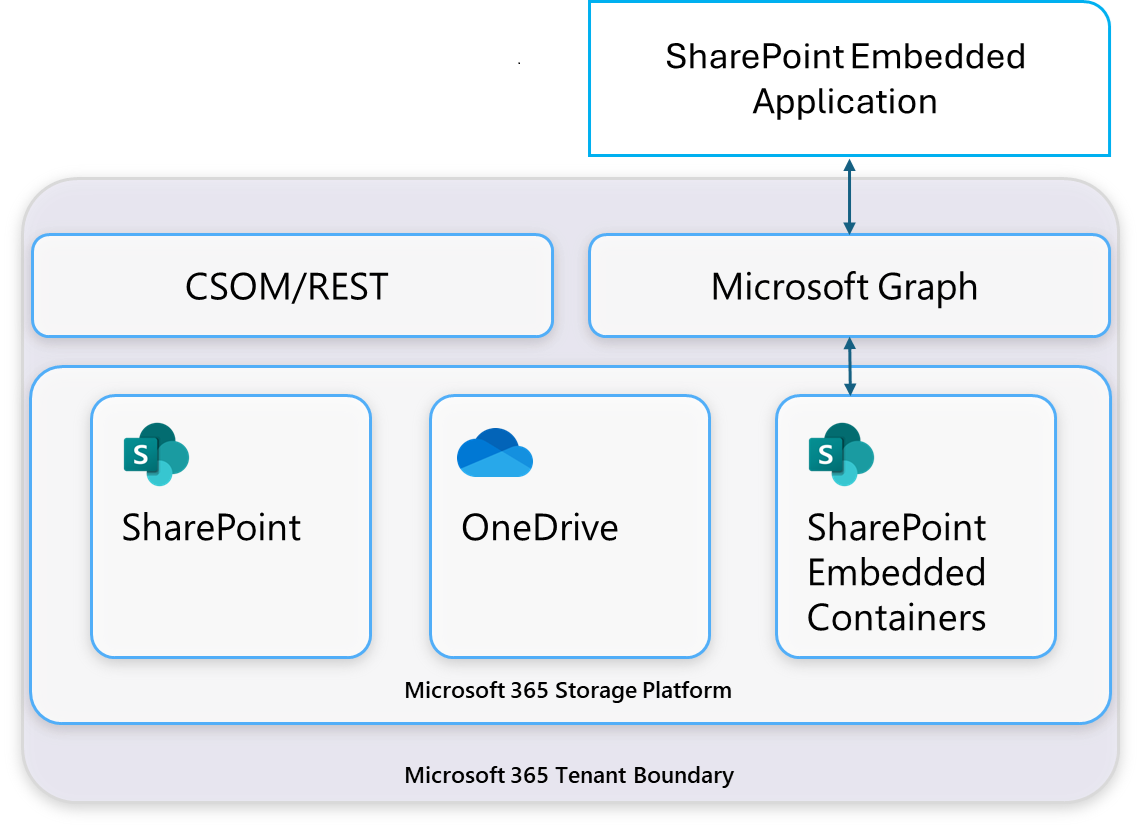 Diagram of the SharePoint Embedded architecture. A SharePoint Embedded application calls Microsoft Graph, which connects to storage inside a Microsoft 365 tenant. Inside the tenant, a container type groups a stack of containers, and each container holds files and documents.